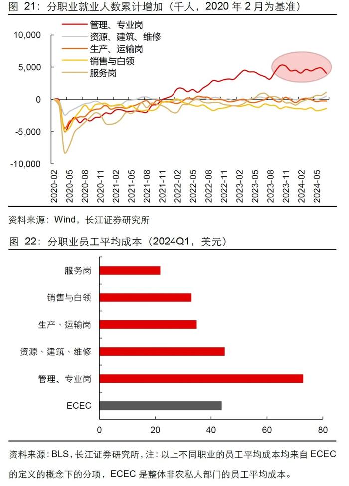 长江证券：就业市场会快速走弱吗？