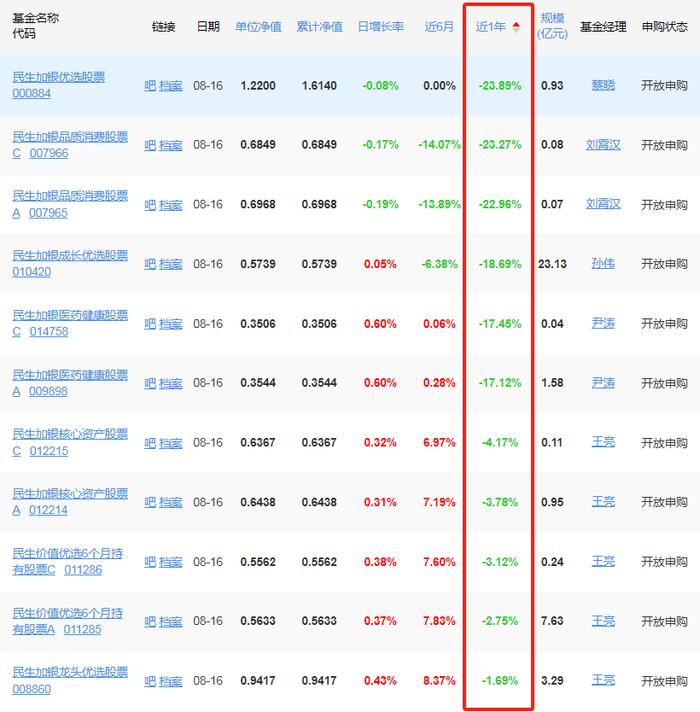 你好民生加银基美女基金经理陈洁馨：亏麻了，在管基金最佳任期回报为-68.81%