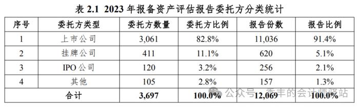 证监会：2023 年度证券资产评估分析报告（全文及历年报告链接汇总）