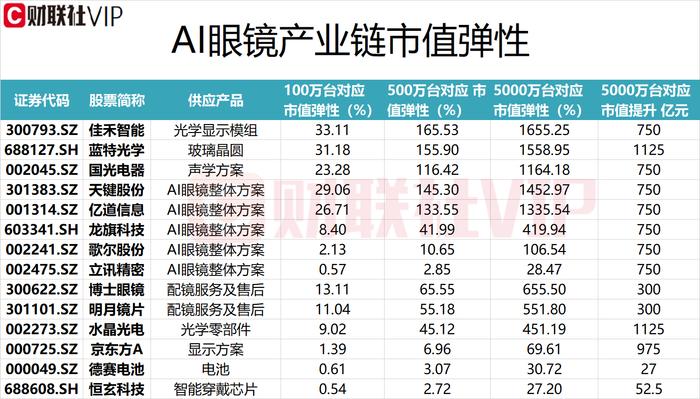 苹果、Meta等纷纷布局AI眼镜产品！龙头20CM四连板，500万台出货量对应的市值弹性超100%的A股上市公司名单及相关业务一览