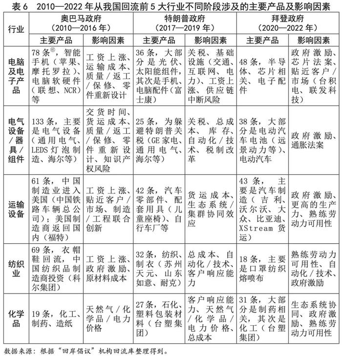 【每周鉴读•第3期】美国制造业回流十年追踪