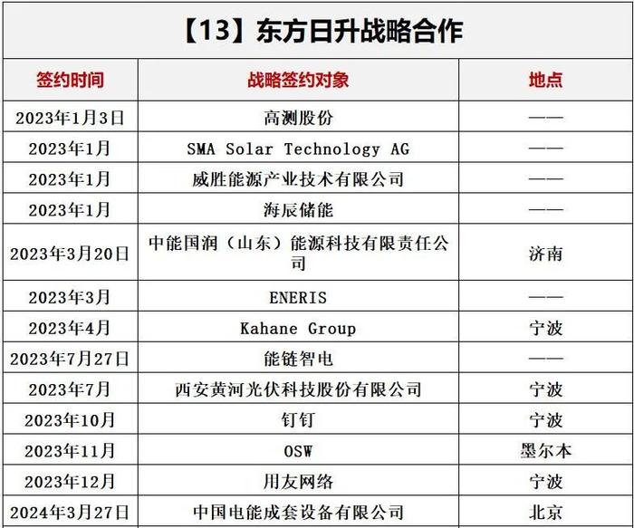 洗牌新周期，光伏如何选朋友？