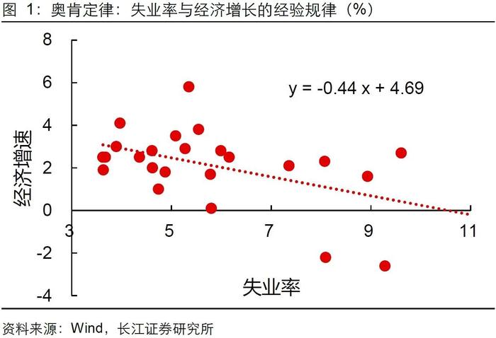 长江证券：就业市场会快速走弱吗？