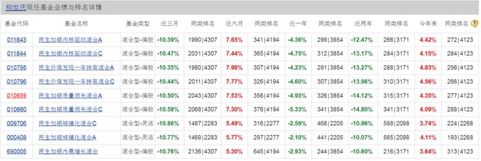 你好民生加银基美女基金经理陈洁馨：亏麻了，在管基金最佳任期回报为-68.81%