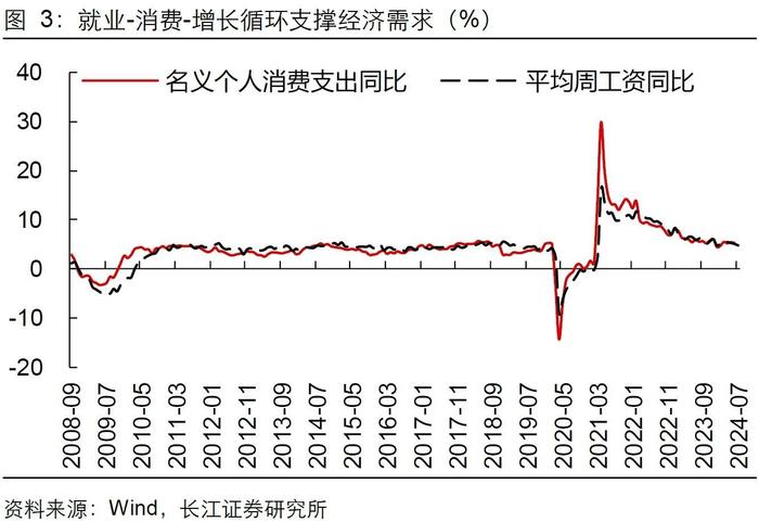 长江证券：就业市场会快速走弱吗？