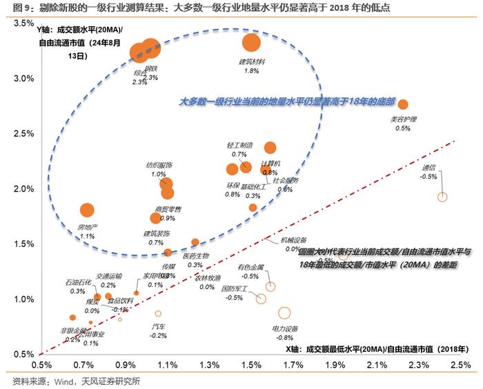 天风·策略 | 地量行情的一些思考