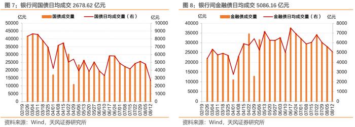 消息面扰动频繁，收益率上行、曲线走平——每周债市观察（2024-08-17）