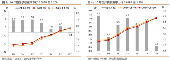 消息面扰动频繁，收益率上行、曲线走平——每周债市观察（2024-08-17）