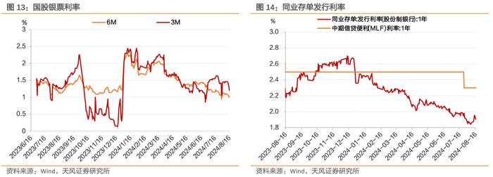 消息面扰动频繁，收益率上行、曲线走平——每周债市观察（2024-08-17）