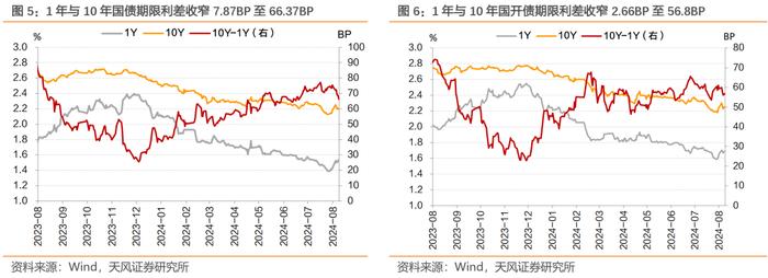 消息面扰动频繁，收益率上行、曲线走平——每周债市观察（2024-08-17）