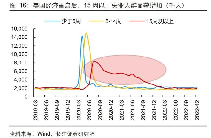 长江证券：就业市场会快速走弱吗？