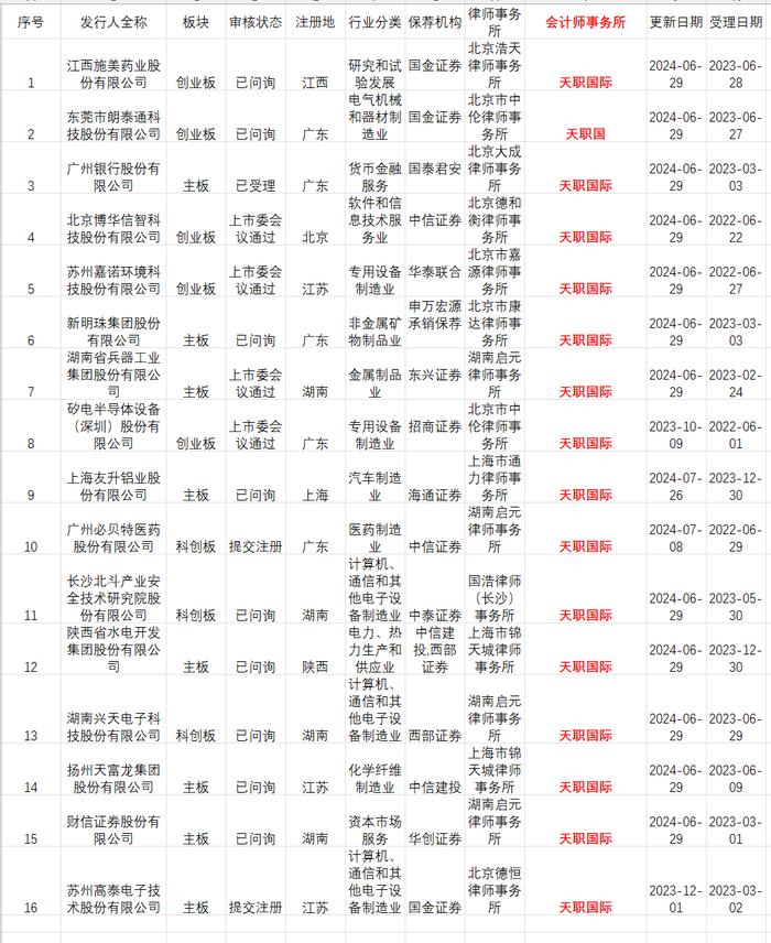 刚刚！这家会计所被暂停业务资格6个月，还被罚没2700多万元，涉及16个IPO在审项目