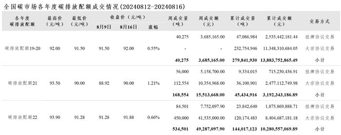 全国碳市场本周综合价格行情及成交数据