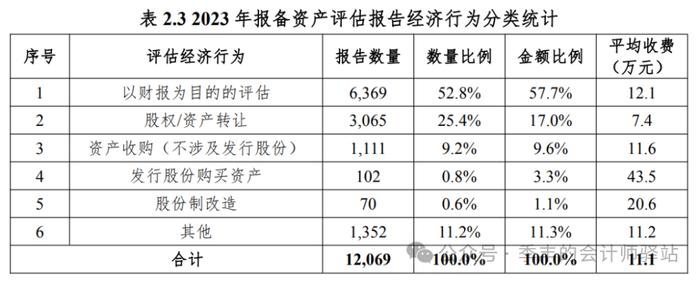 证监会：2023 年度证券资产评估分析报告（全文及历年报告链接汇总）