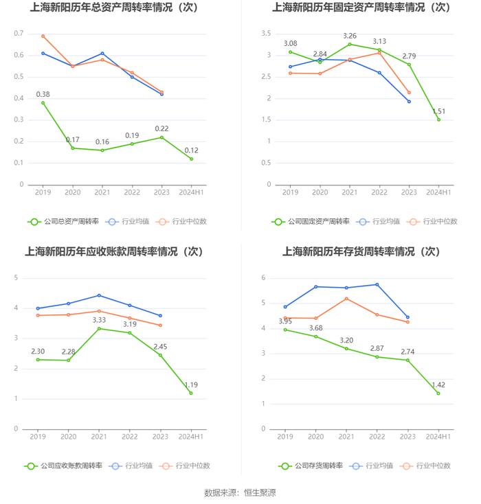 上海新阳：2024年上半年净利润5890.41万元 同比下降32.14%