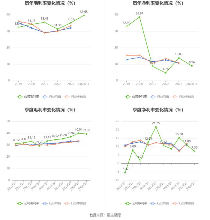 上海新阳：2024年上半年净利润5890.41万元 同比下降32.14%