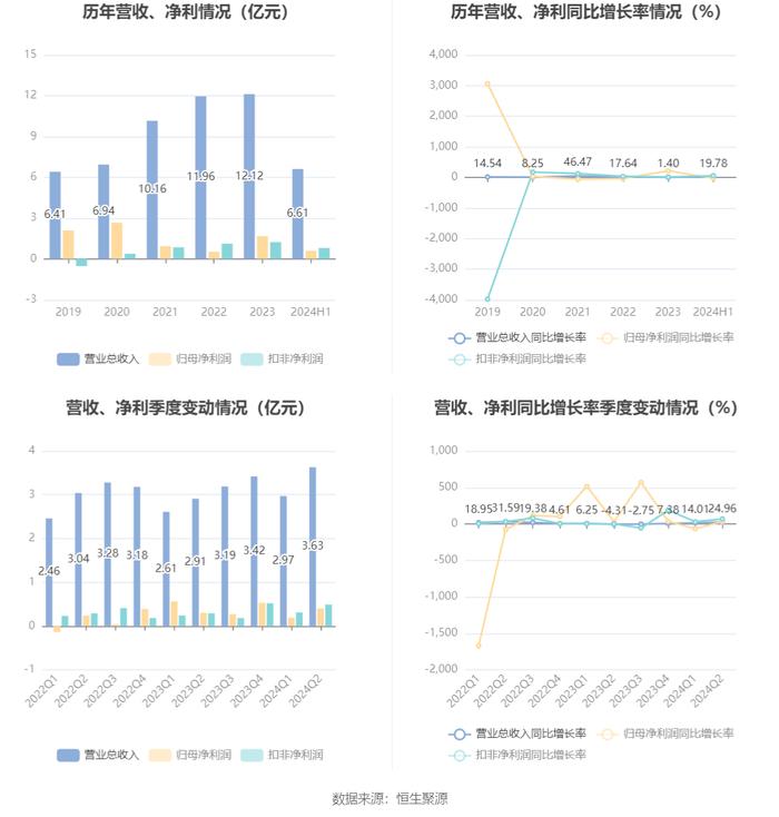 上海新阳：2024年上半年净利润5890.41万元 同比下降32.14%