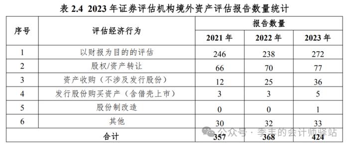 证监会：2023 年度证券资产评估分析报告（全文及历年报告链接汇总）