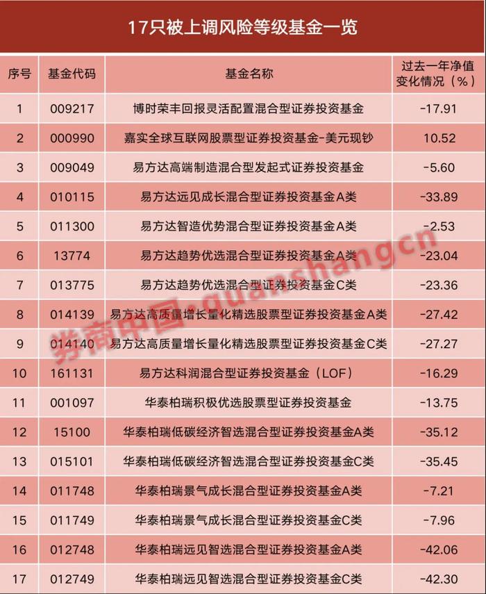 跌超20%！建行：上调风险等级！