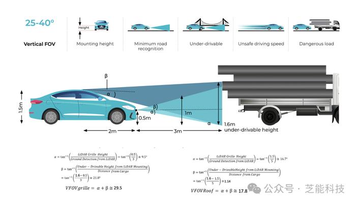 智能驾驶｜激光雷达的核心参数与设计要点