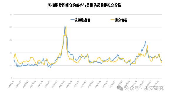 数据来源:USDA、永安期货