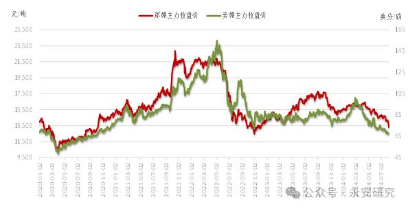 数据来源:WIND、永安期货