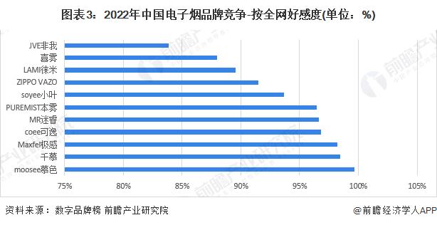 2024年中国电子烟行业品牌竞争格局分析 悦刻稳坐国内电子烟品牌龙头