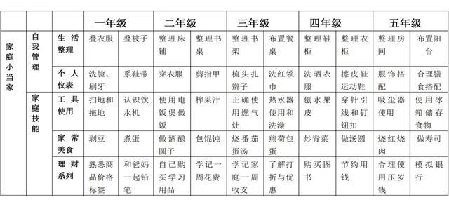 劳动教育别踩这三大“雷区”！幼小初高，最全的分年龄段家务清单来啦！