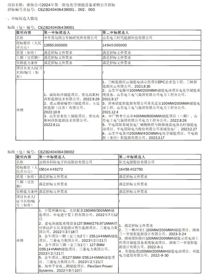 4h储能低至0.465元/Wh！中车四方所/科陆/海博思创等入围国能青海790MWh储能项目