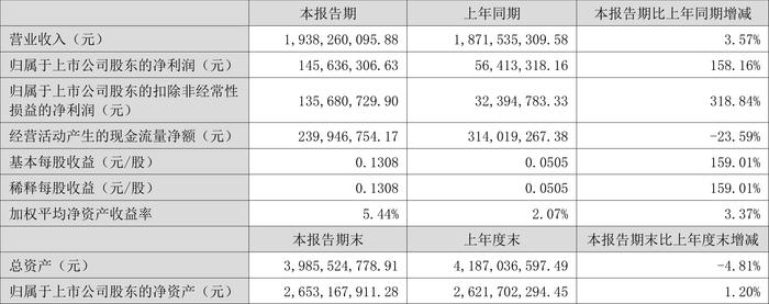 英洛华：2024年上半年净利润1.46亿元 同比增长158.16%