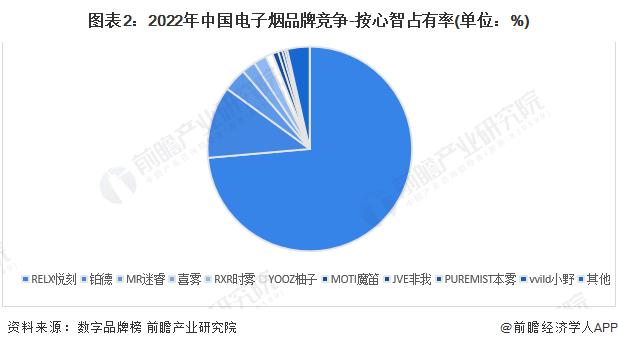 2024年中国电子烟行业品牌竞争格局分析 悦刻稳坐国内电子烟品牌龙头