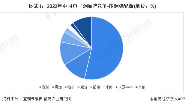 2024年中国电子烟行业品牌竞争格局分析 悦刻稳坐国内电子烟品牌龙头