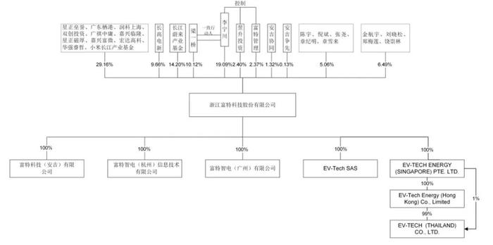 小米、蔚来入股高压电源系统厂商富特科技即将登陆创业板