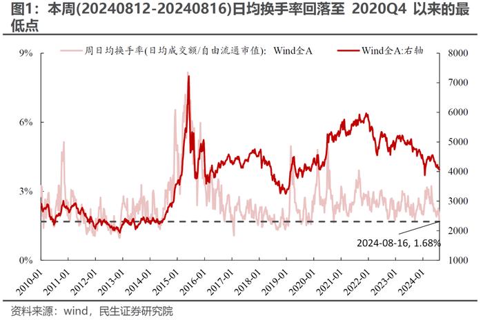 民生证券：市场仍在等待打破低波动的力量 实物资产顺风或已回归