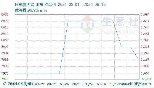 8月15日国内环氧氯丙烷行情走势下滑