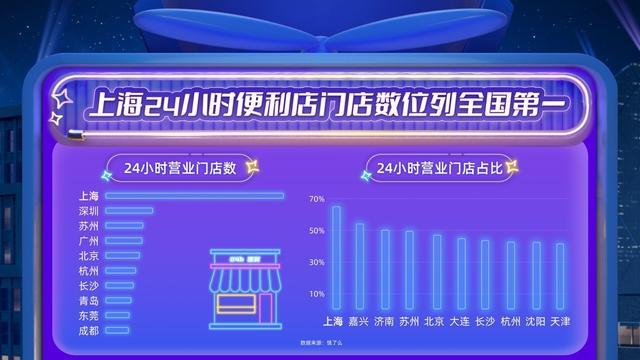 “24小时蓝灯”点亮！上海全天候营业便利店数居全国首位