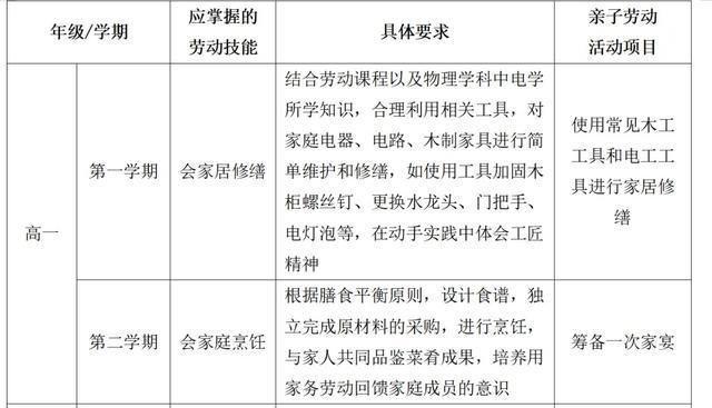 劳动教育别踩这三大“雷区”！幼小初高，最全的分年龄段家务清单来啦！