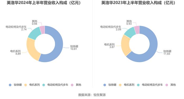 英洛华：2024年上半年净利润1.46亿元 同比增长158.16%