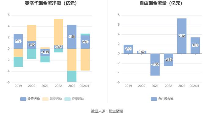 英洛华：2024年上半年净利润1.46亿元 同比增长158.16%