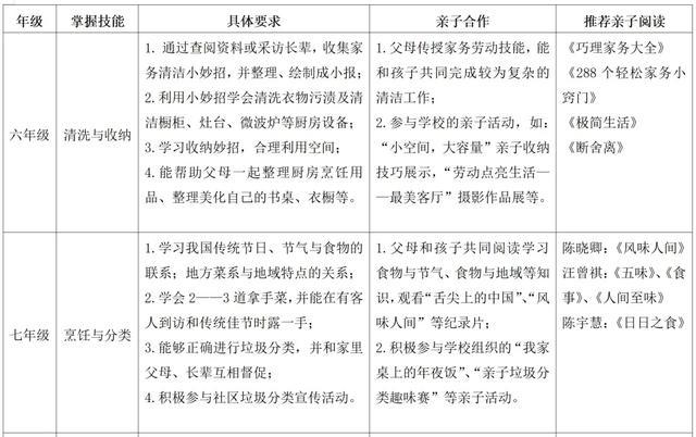 劳动教育别踩这三大“雷区”！幼小初高，最全的分年龄段家务清单来啦！