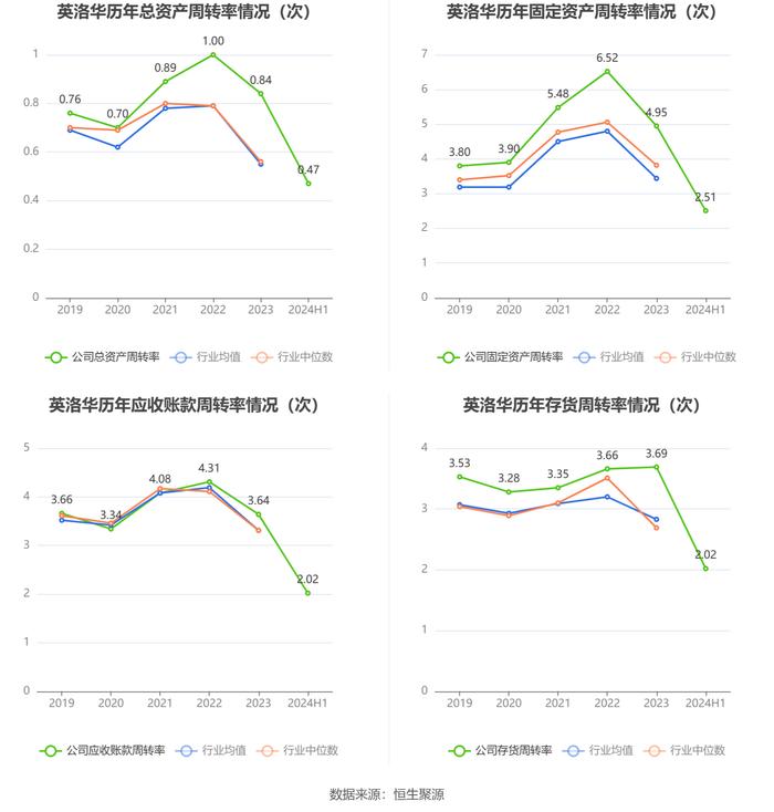 英洛华：2024年上半年净利润1.46亿元 同比增长158.16%