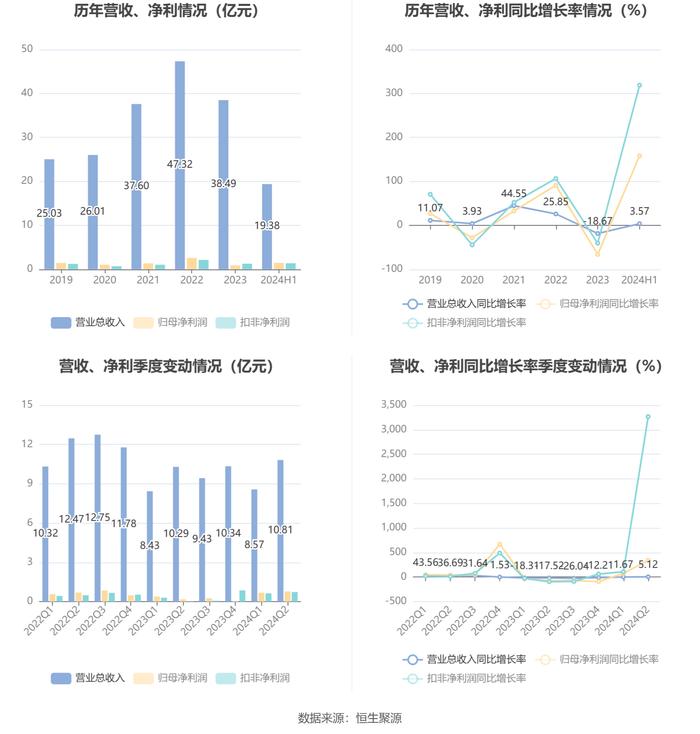 英洛华：2024年上半年净利润1.46亿元 同比增长158.16%