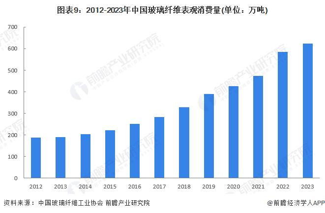 注:此处表观消费量=产量-出口量+进口量。