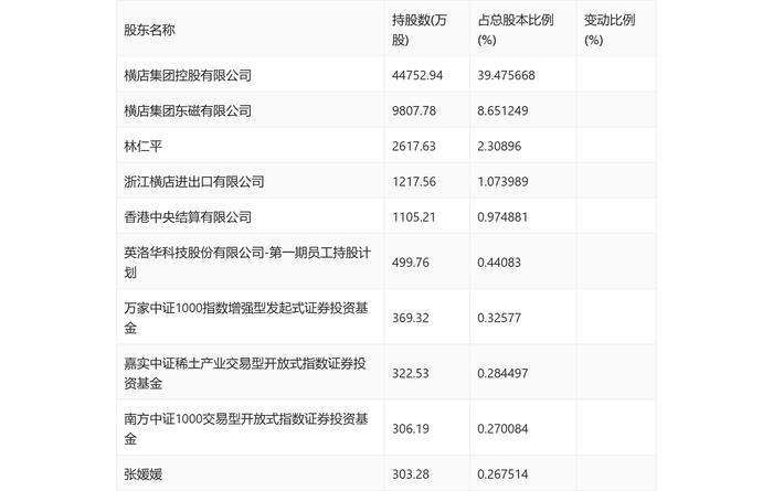 英洛华：2024年上半年净利润1.46亿元 同比增长158.16%