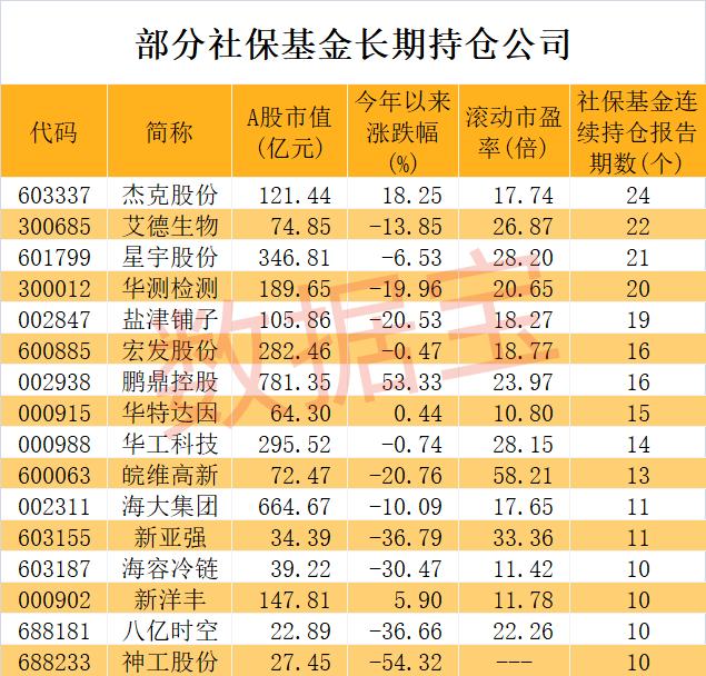 社保基金不舍得卖的公司揭秘！第一钟情股是它 二季度抄底服装龙头