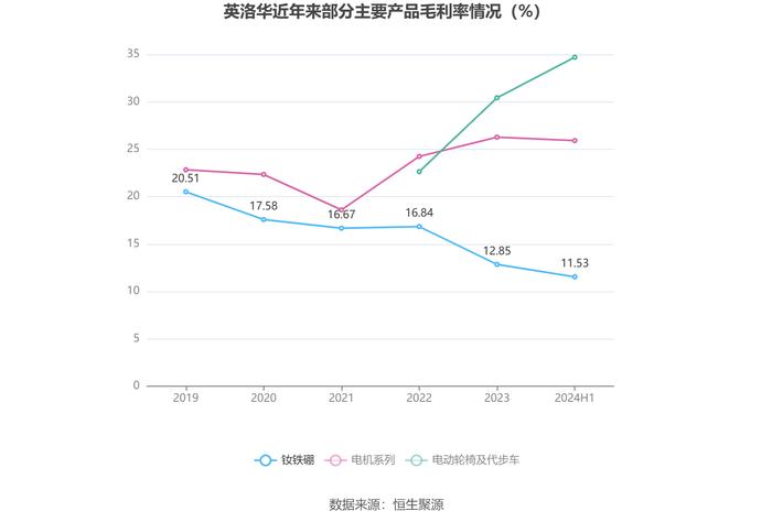 英洛华：2024年上半年净利润1.46亿元 同比增长158.16%