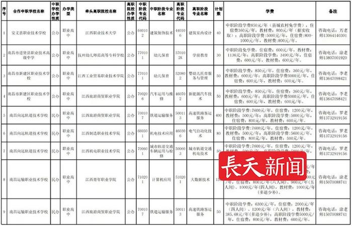 招生900人，南昌职高和中专中高职对接志愿8月19日起填报