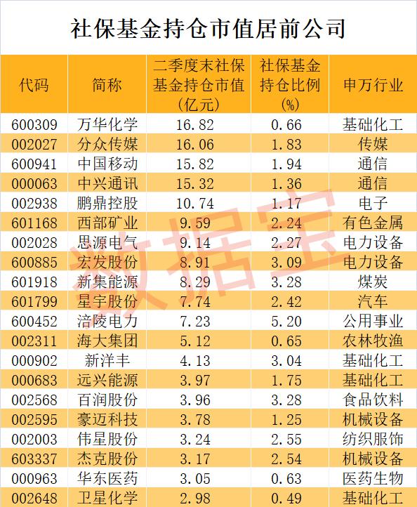 社保基金不舍得卖的公司揭秘！第一钟情股是它 二季度抄底服装龙头