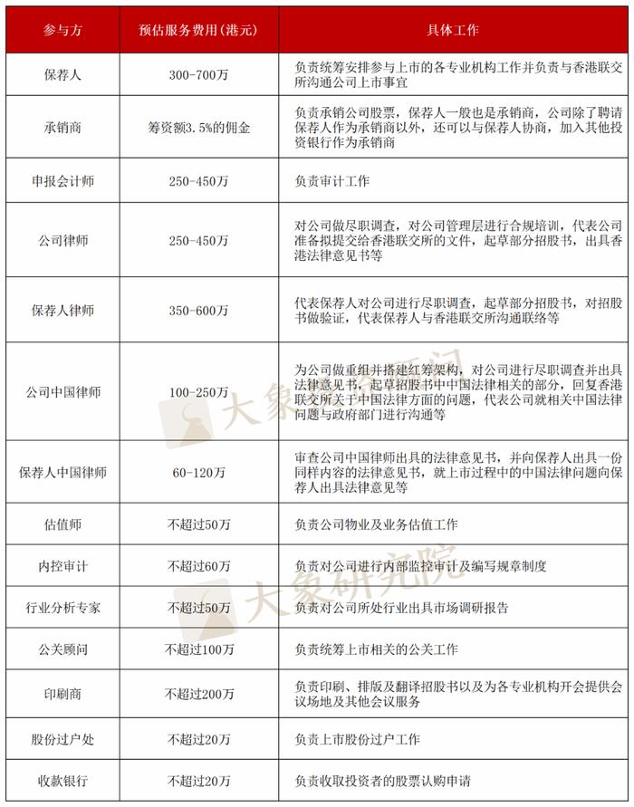 哪些企业适合港股IPO？一文了解港股上市条件、流程及费用