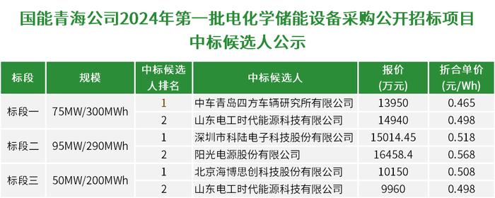 4h储能低至0.465元/Wh！中车四方所/科陆/海博思创等入围国能青海790MWh储能项目